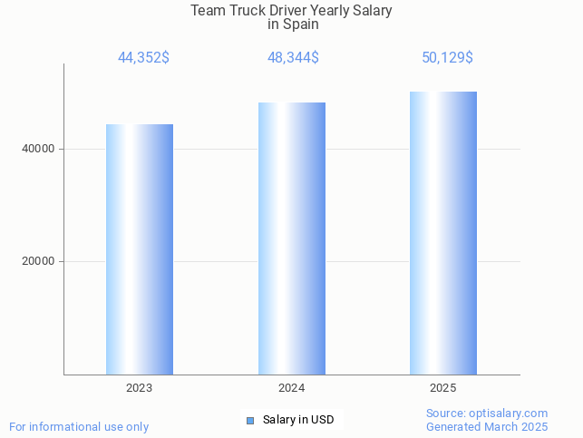 team truck driver salary in spain 2025 team truck driver salary in spain 2025