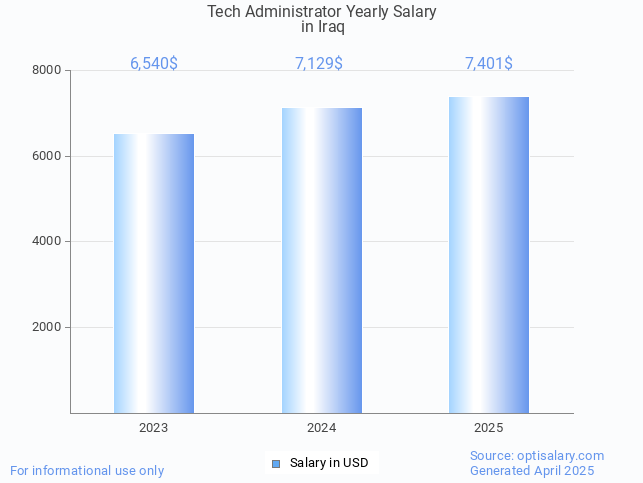 tech administrator salary in iraq 2025 tech administrator salary in iraq 2025