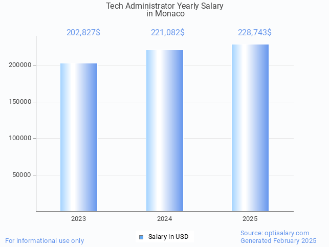 tech administrator salary in monaco 2025 tech administrator salary in monaco 2025