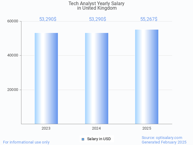 tech analyst salary in united kingdom 2025 tech analyst salary in united kingdom 2025