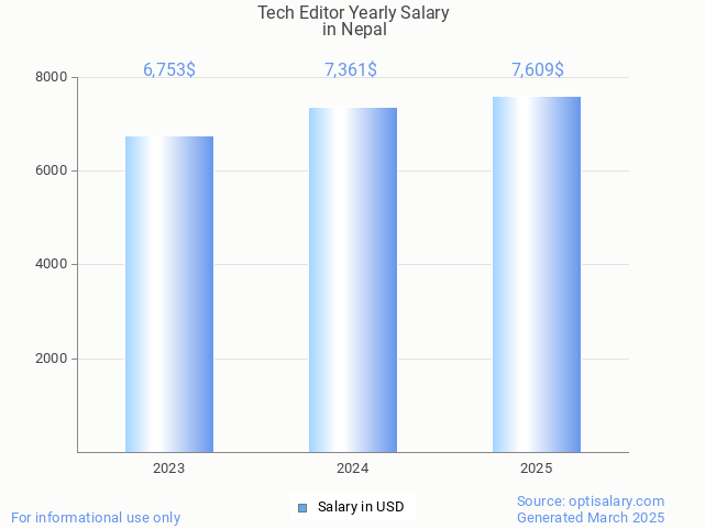 tech editor salary in nepal 2025 tech editor salary in nepal 2025
