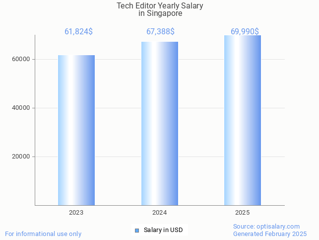 tech editor salary in singapore 2025 tech editor salary in singapore 2025