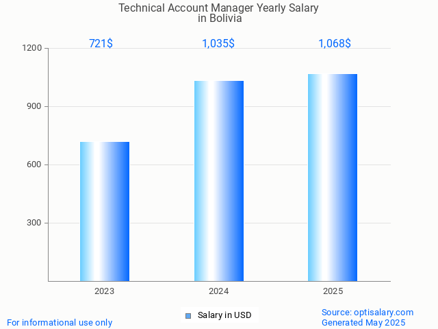 technical account manager salary in bolivia 2025 technical account manager salary in bolivia 2025