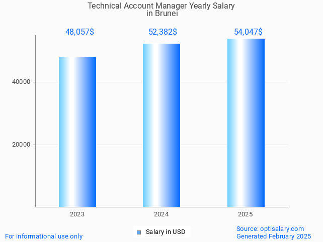 technical account manager salary in brunei 2025 technical account manager salary in brunei 2025