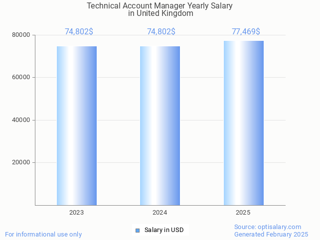 technical account manager salary in united kingdom 2025