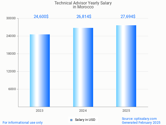 technical advisor salary in morocco 2025 technical advisor salary in morocco 2025