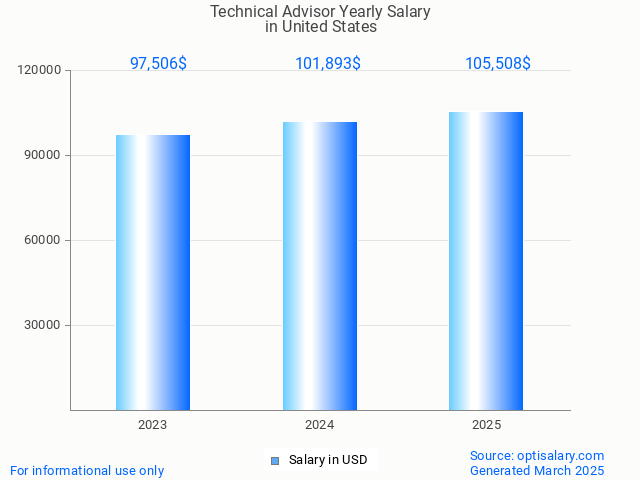 technical advisor salary in united states 2025 technical advisor salary in united states 2025