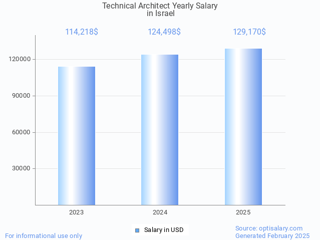 technical architect salary in israel 2025 technical architect salary in israel 2025
