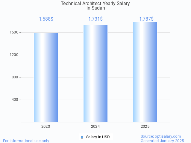 technical architect salary in sudan 2025 technical architect salary in sudan 2025