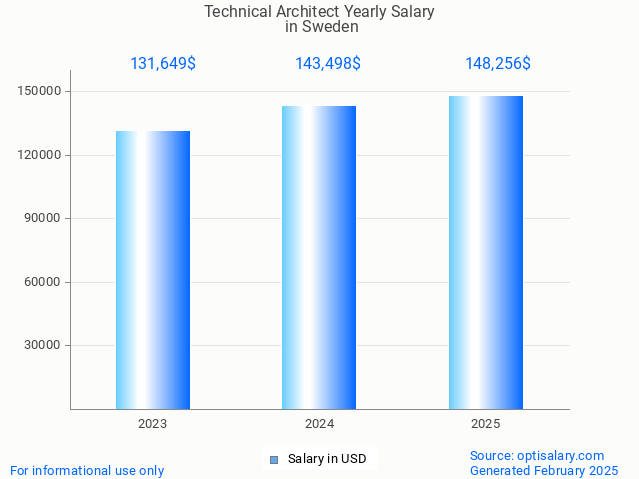 technical architect salary in sweden 2025 technical architect salary in sweden 2025
