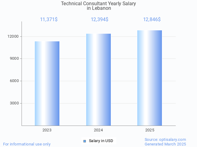 technical consultant salary in lebanon 2025 technical consultant salary in lebanon 2025