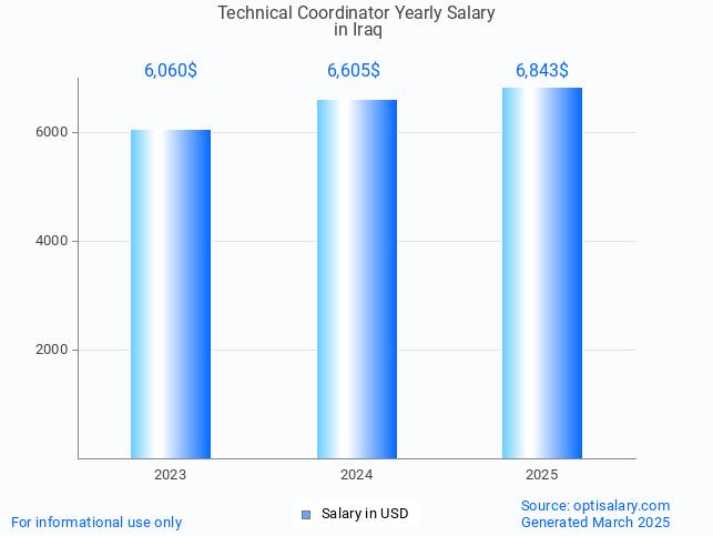 technical coordinator salary in iraq 2025 technical coordinator salary in iraq 2025