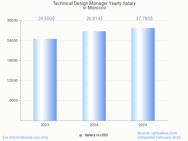 technical design manager salary in morocco 2025 technical design manager salary in morocco 2025