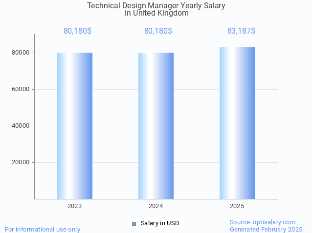 technical design manager salary in united kingdom 2025 technical design manager salary in united kingdom 2025