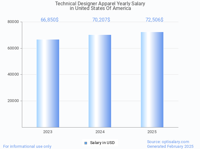technical designer apparel salary in united states of america 2025 technical designer apparel salary in united states of america 2025