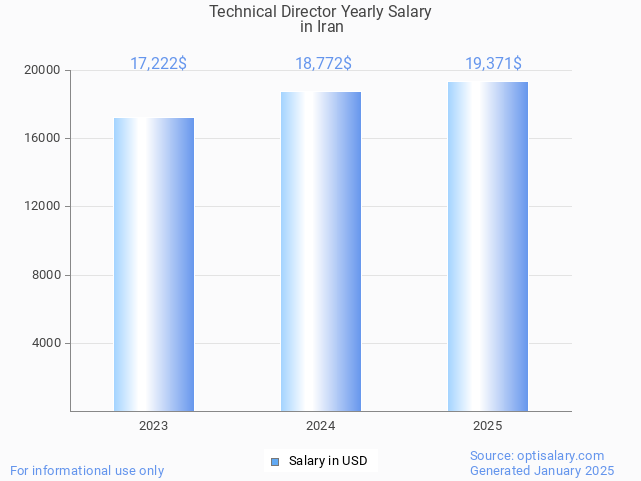 technical director salary in iran 2025 technical director salary in iran 2025
