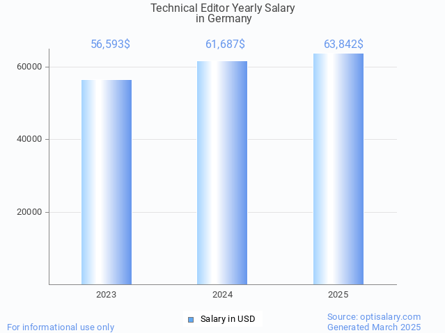 technical editor salary in germany 2025 technical editor salary in germany 2025