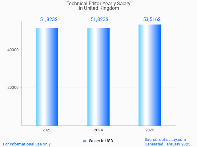 technical editor salary in united kingdom 2025 technical editor salary in united kingdom 2025