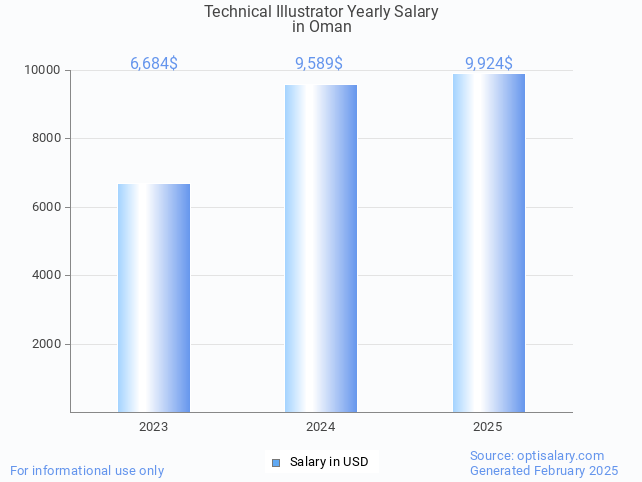 technical illustrator salary in oman 2025 technical illustrator salary in oman 2025