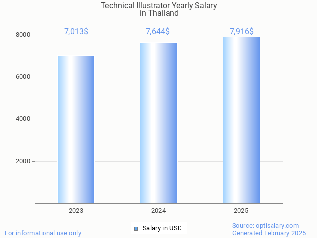 technical illustrator salary in thailand 2025 technical illustrator salary in thailand 2025