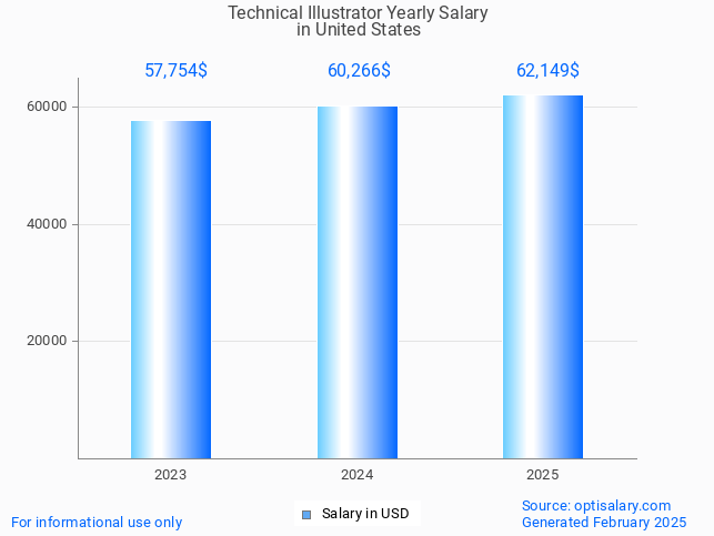 technical illustrator salary in united states 2025 technical illustrator salary in united states 2025