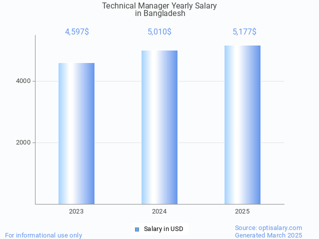 technical manager salary in bangladesh 2025 technical manager salary in bangladesh 2025