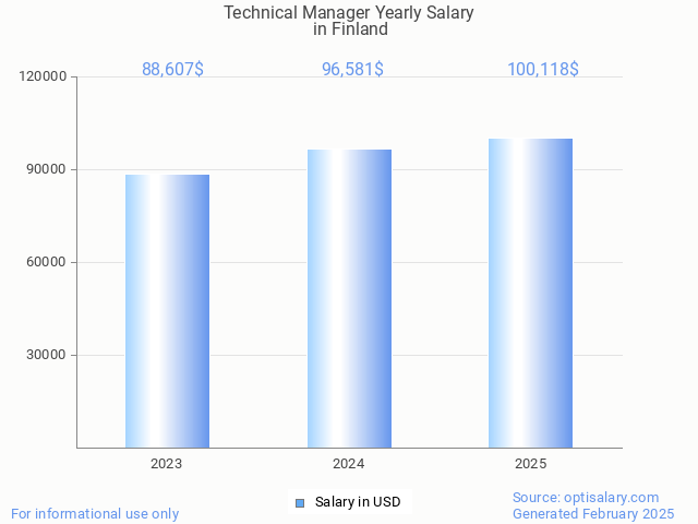 technical manager salary in finland 2025 technical manager salary in finland 2025