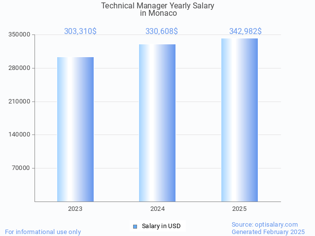 technical manager salary in monaco 2025 technical manager salary in monaco 2025