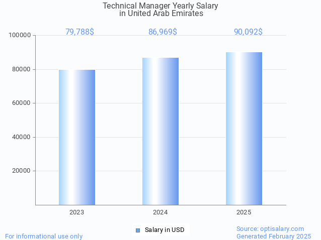 technical manager salary in united arab emirates 2025