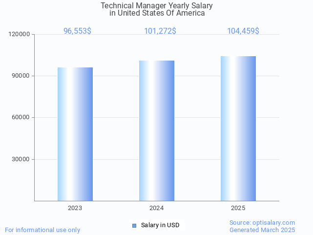 technical manager salary in united states of america 2025 technical manager salary in united states of america 2025