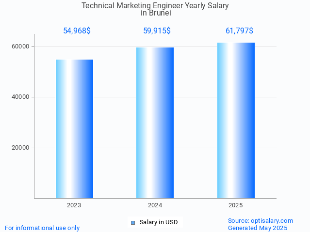 technical marketing engineer salary in brunei 2025 technical marketing engineer salary in brunei 2025