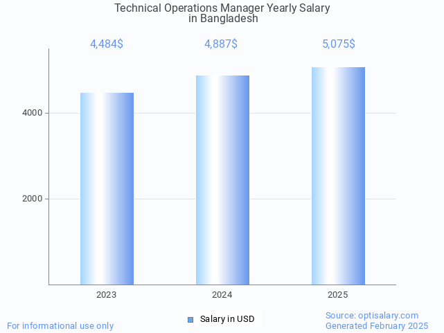technical operations manager salary in bangladesh 2025