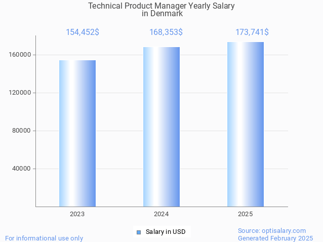 technical product manager salary in denmark 2025 technical product manager salary in denmark 2025