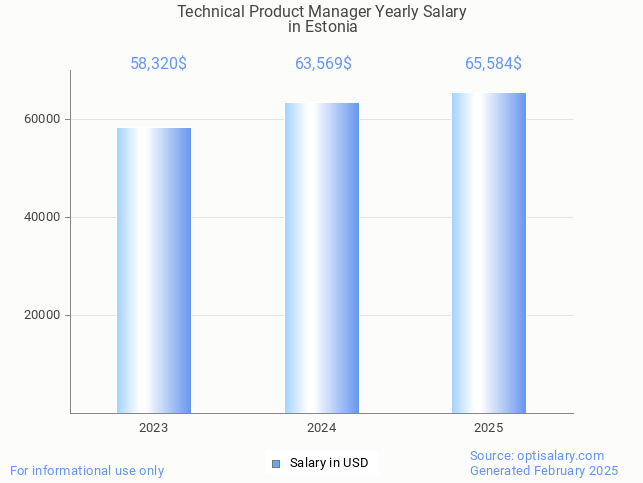 technical product manager salary in estonia 2025 technical product manager salary in estonia 2025