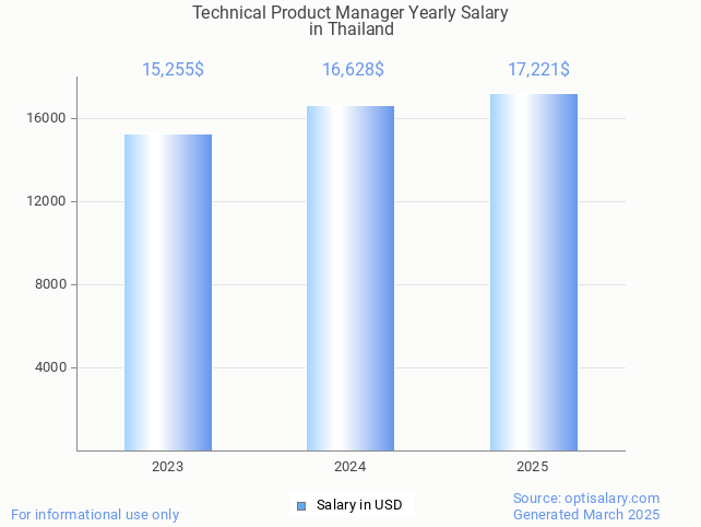 technical product manager salary in thailand 2025 technical product manager salary in thailand 2025