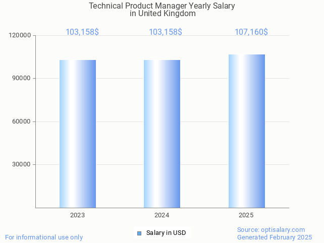 technical product manager salary in united kingdom 2025 technical product manager salary in united kingdom 2025