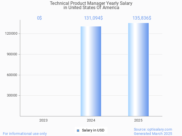 technical product manager salary in united states of america 2025 technical product manager salary in united states of america 2025