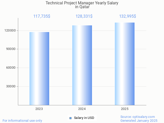technical project manager salary in qatar 2025 technical project manager salary in qatar 2025
