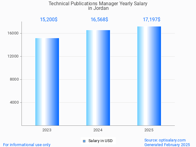 technical publications manager salary in jordan 2025 technical publications manager salary in jordan 2025