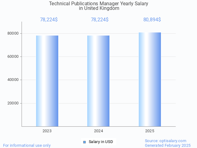 technical publications manager salary in united kingdom 2025 technical publications manager salary in united kingdom 2025