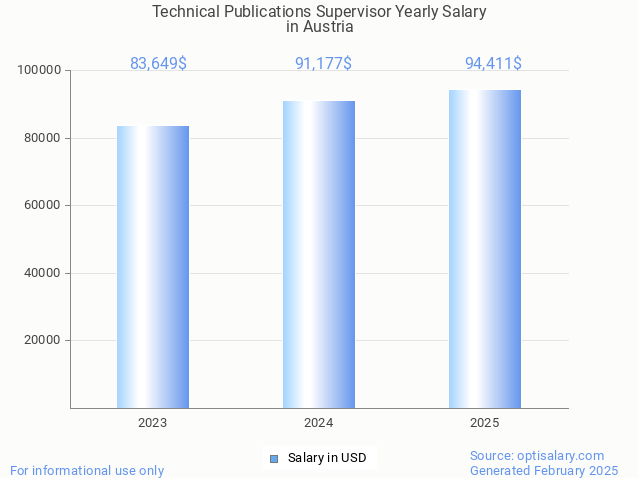 technical publications supervisor salary in austria 2025 technical publications supervisor salary in austria 2025