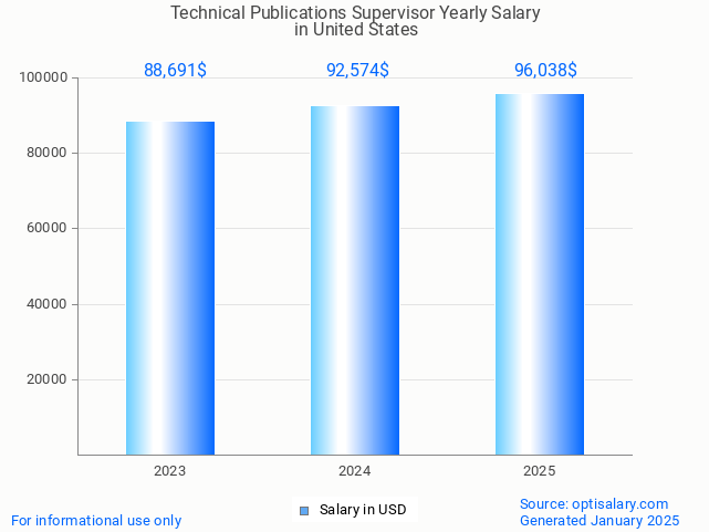 technical publications supervisor salary in united states 2025 technical publications supervisor salary in united states 2025