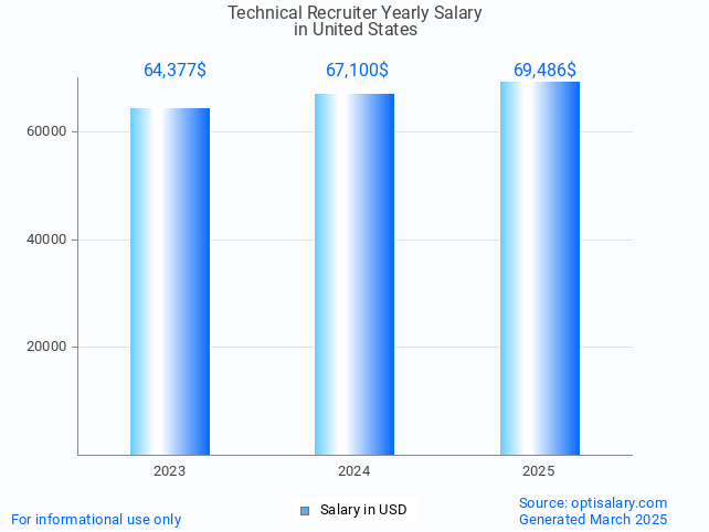 technical recruiter salary in united states 2025 technical recruiter salary in united states 2025