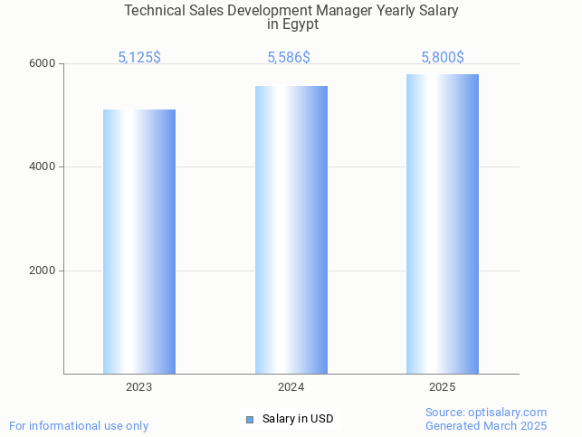 technical sales development manager salary in egypt 2025