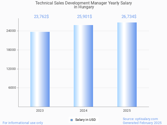 technical sales development manager salary in hungary 2025 technical sales development manager salary in hungary 2025
