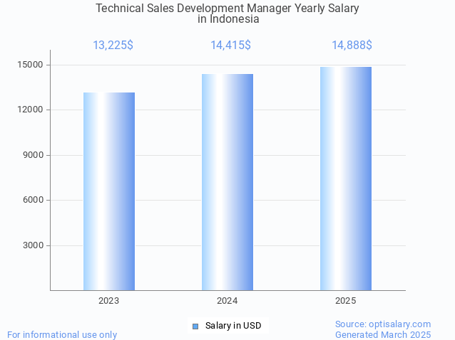 technical sales development manager salary in indonesia 2025 technical sales development manager salary in indonesia 2025