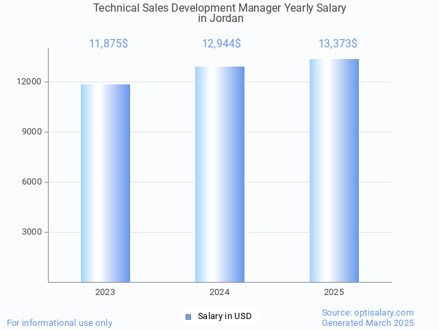 technical sales development manager salary in jordan 2025 technical sales development manager salary in jordan 2025