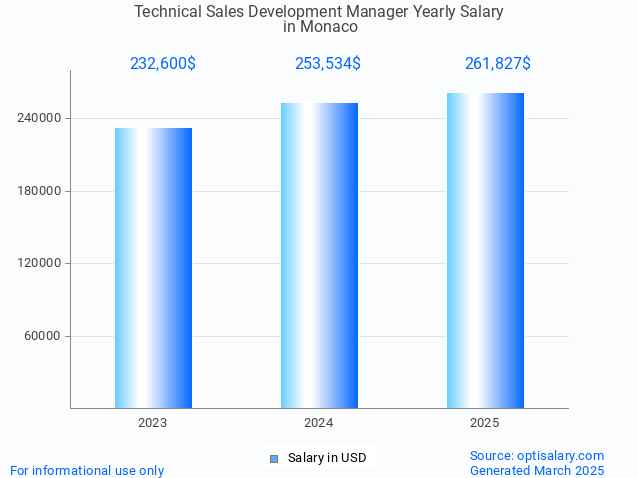 technical sales development manager salary in monaco 2025 technical sales development manager salary in monaco 2025