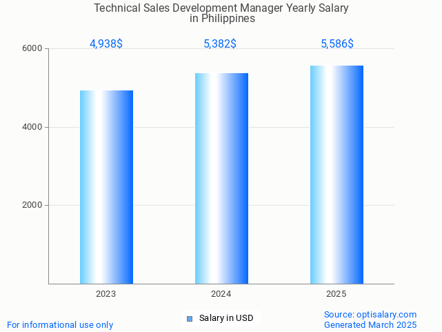 technical sales development manager salary in philippines 2025 technical sales development manager salary in philippines 2025