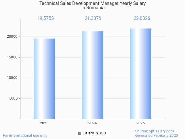 technical sales development manager salary in romania 2025 technical sales development manager salary in romania 2025
